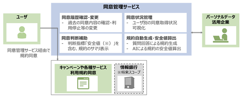 図3：Consent Wallet（同意管理サービス）