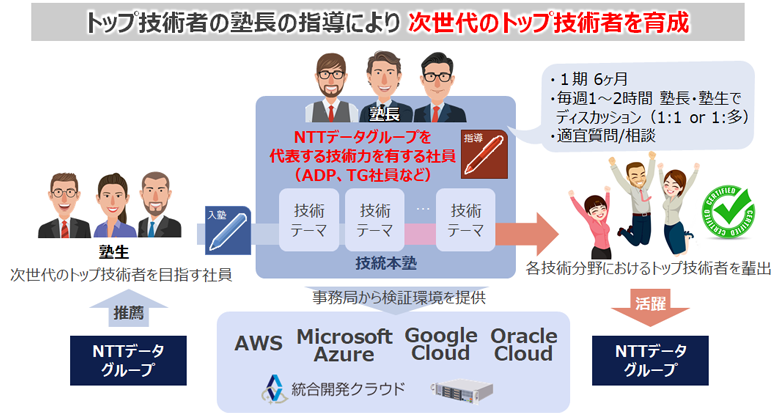 図1：技統本塾のイメージ
