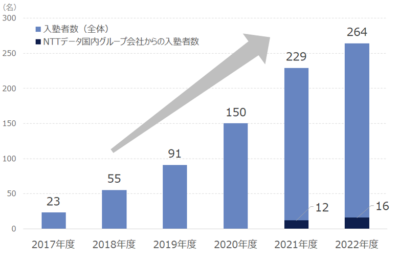 図2：技統本塾 入塾者数の推移（累計）