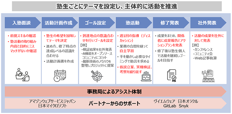 図3：活動の流れ