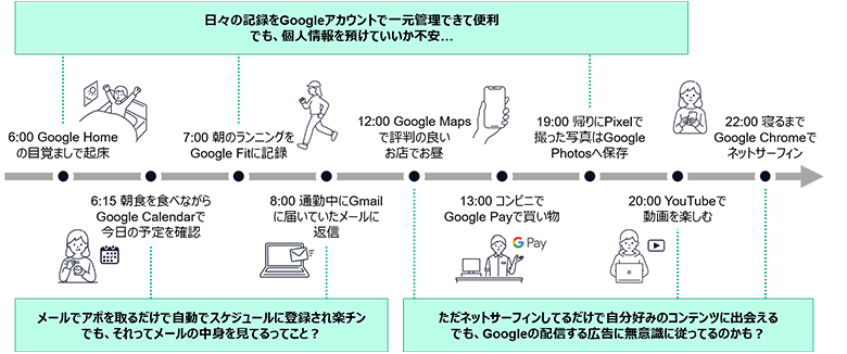 図2：Web2.0の世界：Googleを使った便利な生活
