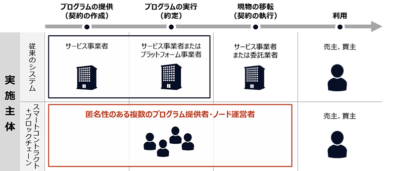 図3：スマートコントラクトにおける、プログラムの責任の所在