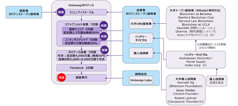 図4：Uniswapのステークホルダー