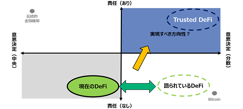 図5：Trusted DeFi