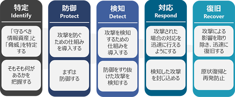 図1：NIST「Cybersecurity Framework」（※1）の概略