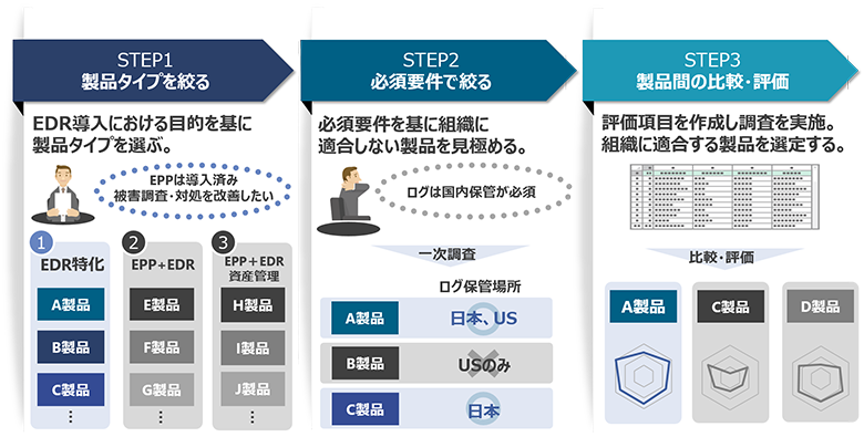 図2：製品選定ステップの全体像