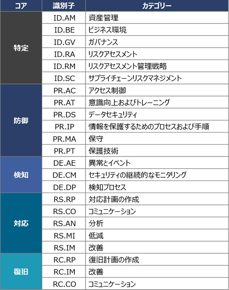 図4：NIST CSFのカテゴリー一覧