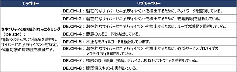 図5：NIST CSFのサブカテゴリー（サンプル）