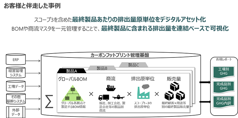 図4：お客さまと可視化に取り組んだ事例