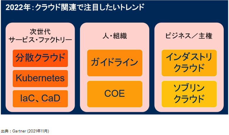 図1：2022年：クラウド関連で注目したいトレンド（※1）
