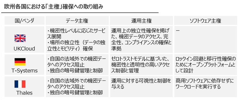 図3：欧州各国における「主権」確保への取り組み