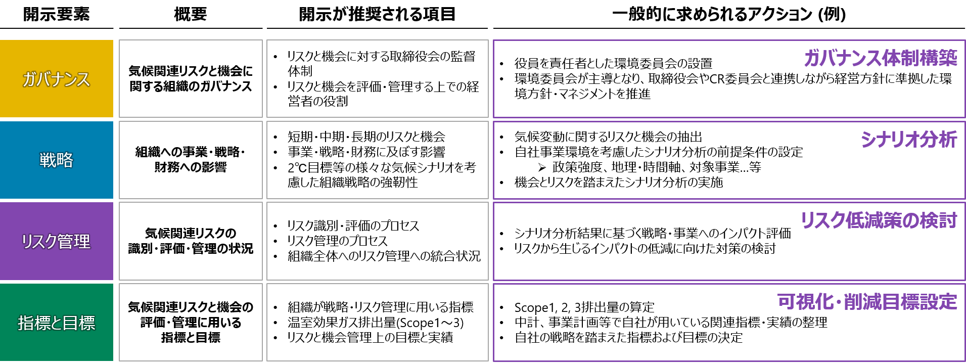 図3：TCFD開示で求められる対応