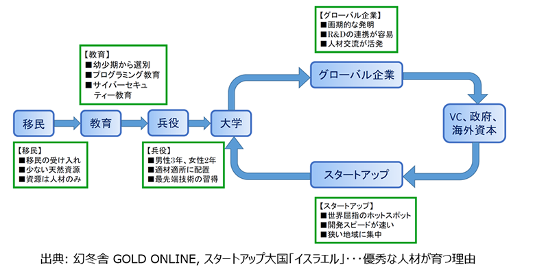 図3：イスラエルのスタートアップエコシステム