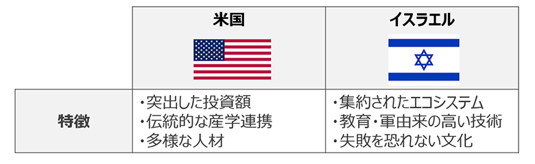 図4：米国とイスラエルのスタートアップエコシステムの代表的な特徴