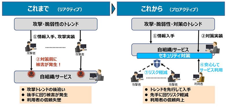 図5：トレンドを先取りしたセキュリティ対策