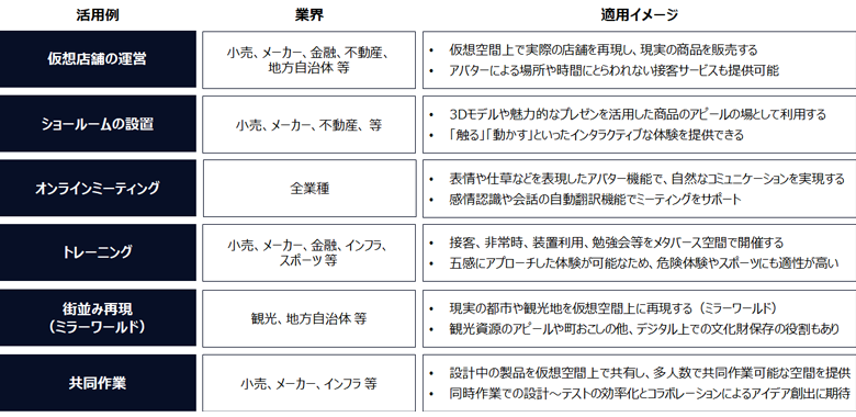 図2：メタバースのビジネス活用例