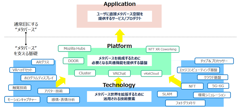 図3：メタバースの構成要素