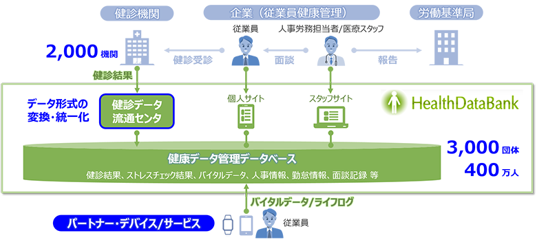 図1：Health Data Bankとは