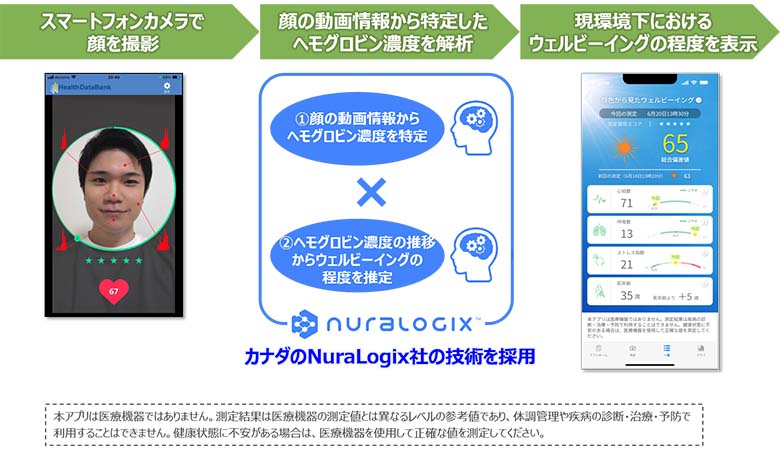 図2：ウェルビーイング測定アプリとは