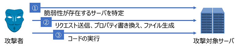 図2：攻撃の流れ
