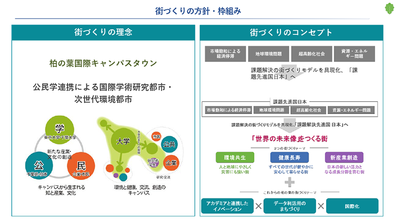 図1：街づくりの理念・コンセプト