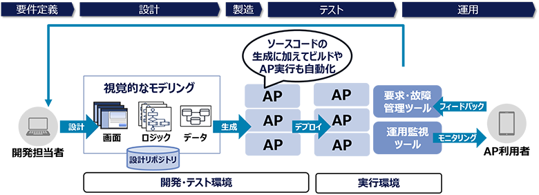 図1：LCPの機能と構成要素