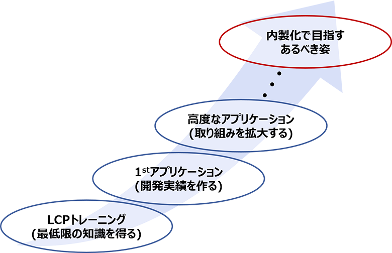 図2：内製化ロードマップのイメージ
