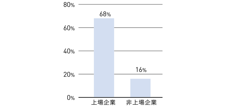 図1：上場／非上場企業の可視化状況