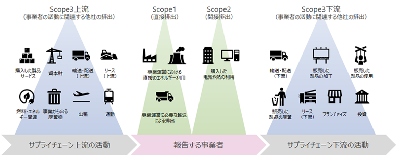 図4：GHGプロトコルのScope1、2、3