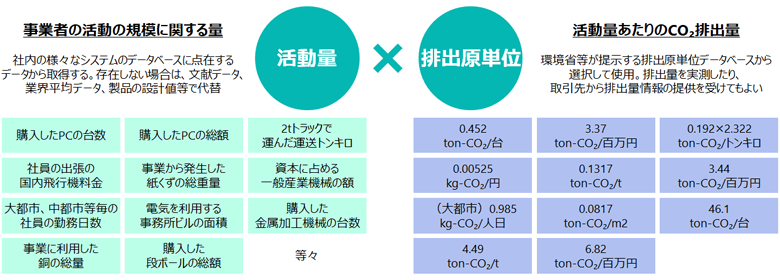 図5：GHG排出量算定例