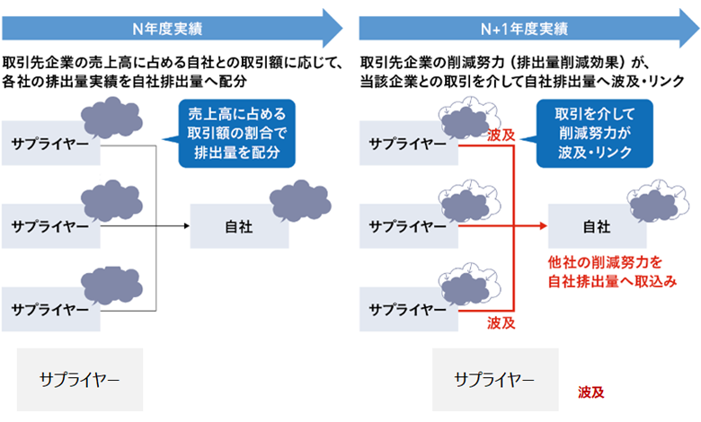 図7：Scope3カテゴリ1排出量における他社削減努力の取り込みイメージ