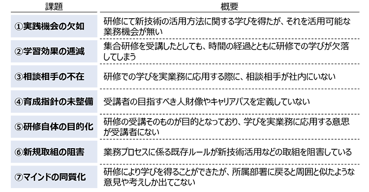 図1：企業の取り組み事例から見える7つの課題