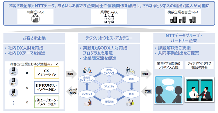 図2：「デジタルサクセス<sup>®</sup>・アカデミー」の全体像