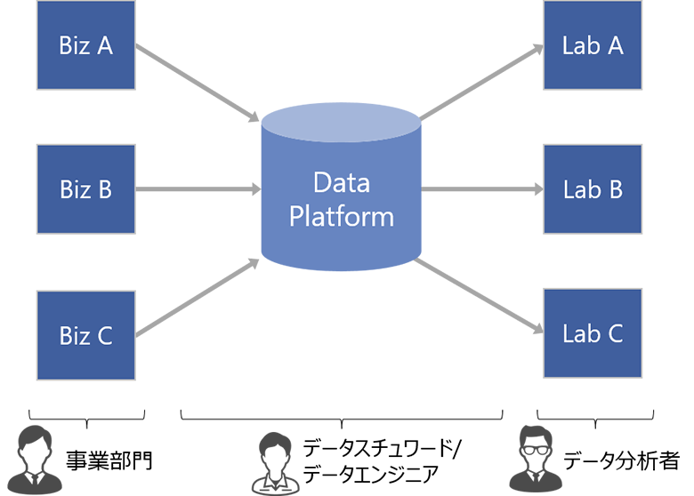 図1：一般的なデータレイクアーキテクチャ