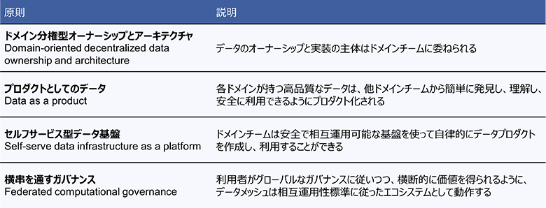 表：データメッシュ4原則