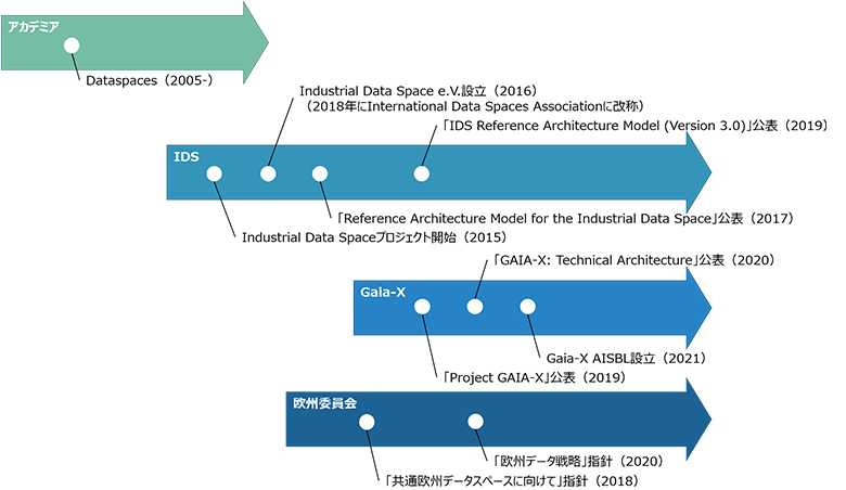 図：データスペースに関連する動向