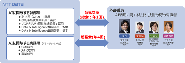 図1：AIアドバイザリーボードFY2022体制
