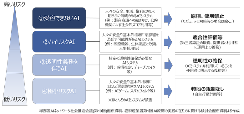 図2：EUのAI規制法案の概要