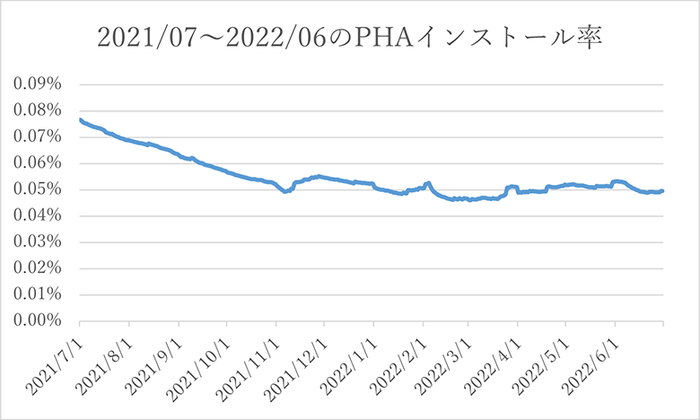 図1:2021/07~2022/06のPHAインストール率