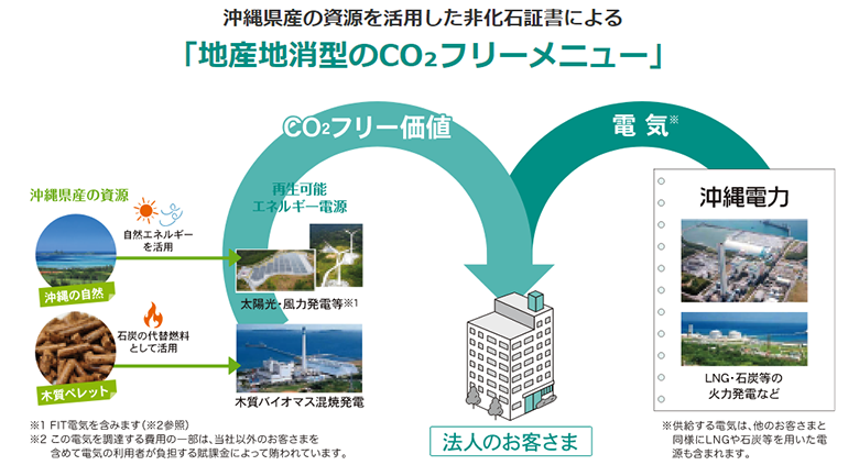 図3：地産地消型のうちな～CO2フリーメニュー