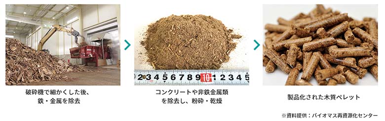 図4：バイオマス再資源化センターで製造される木質ペレット