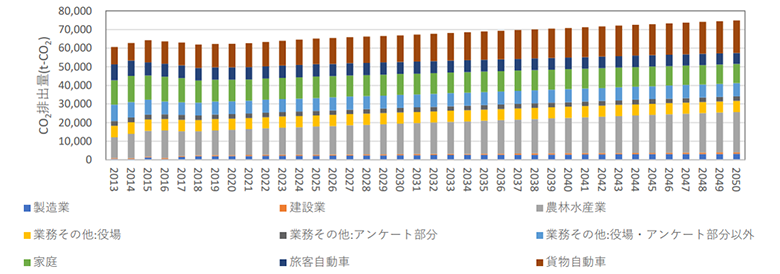 図1：鹿追町における無対策時のCO2排出量の将来予測（出典：鹿追町ゼロカーボンシティ推進戦略）