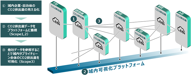 図4：域内可視化プラットフォームのイメージ
