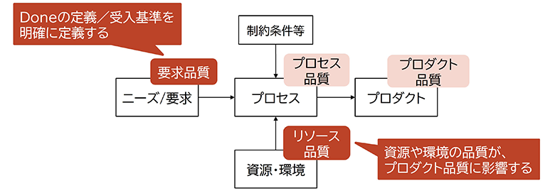 図1：ソフトウェア品質向上の着眼点（※1）