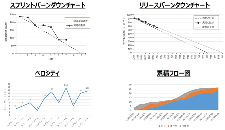 図2：リソース品質の管理・評価に使用できるメトリクス・グラフ