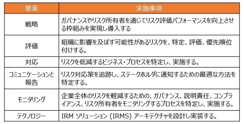 図：IRMの6つの要素