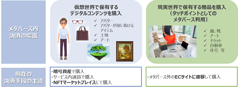 図：メタバースにおける現在の主な決済手段