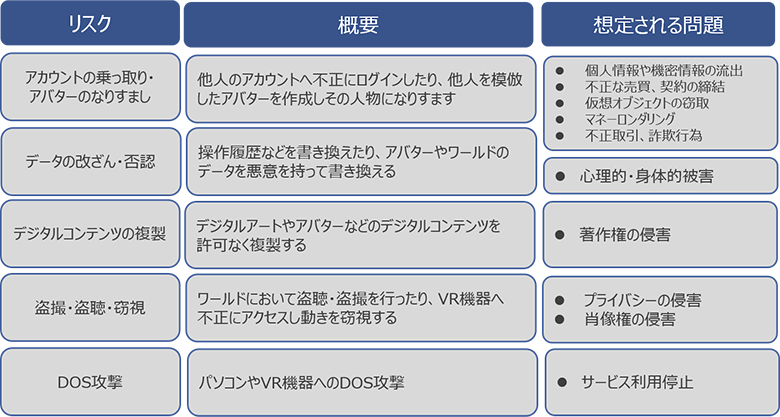 表：メタバースにおけるセキュリティリスク