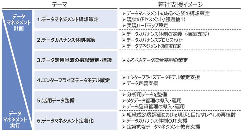 図2：データマネジメント推進に係るテーマと弊社支援イメージ