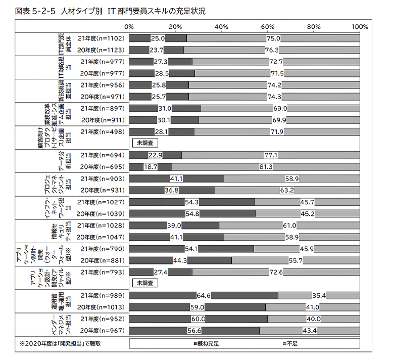 図1：JUAS「企業IT動向調査報告書 2022」
